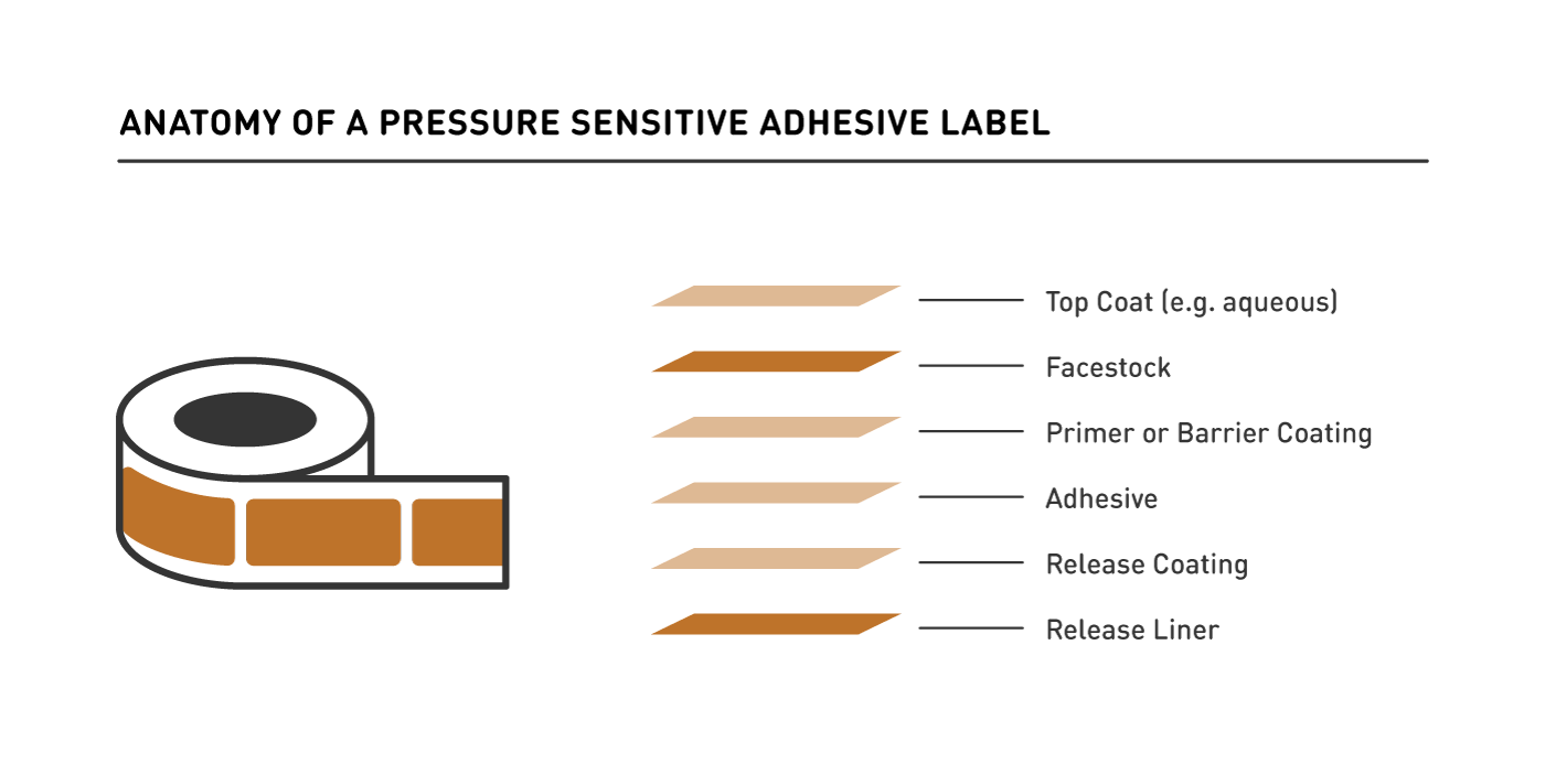 Pressure Sensitive Adhesive Label Illustration